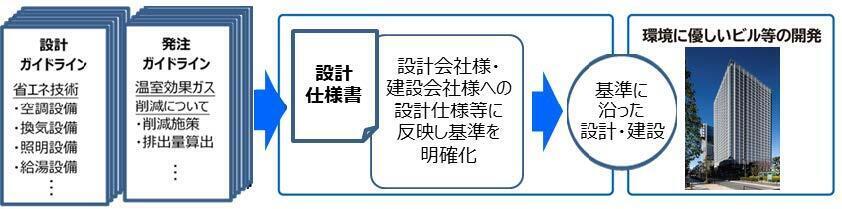 NTTアーバンソリューションズグループは、設計ガイドライン(省エネ技術として空調設備、換気設備、照明設備、給湯設備など)と発注ガイドライン(温室効果ガス削減として削減施策、排出量算出など)を社内基準として定め、設計仕様等を明確にしながら設計会社様・建設会社様等の皆さまとともに基準に沿った設計・建設を行い、環境に優しいビル等の開発に取り組んでいます。